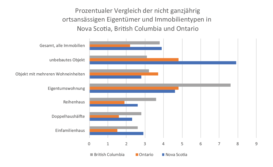 Prozentualer Vergleich der nicht ganzjährig ortsansässigen Eigentümer und Immobilientypen in Nova Scotia, British Columbia und Ontario