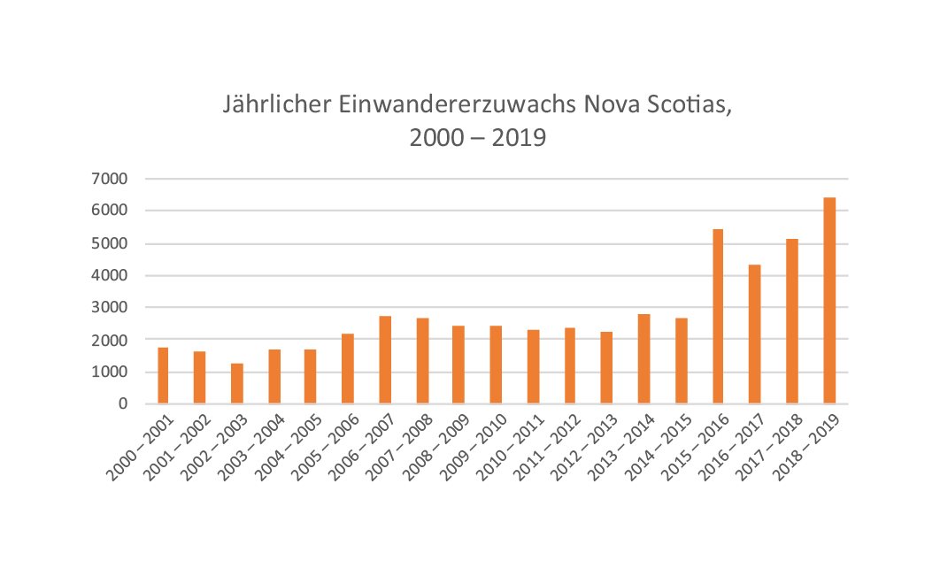 Jährlicher Einwandererzuwachs Nova Scotia